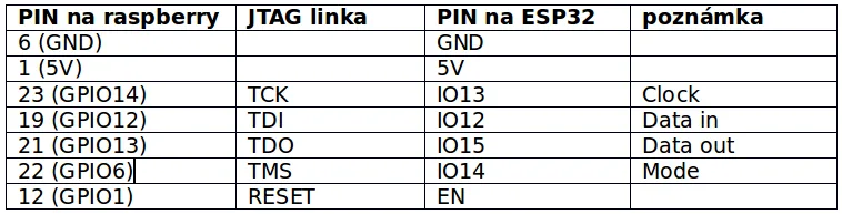 Tabulka zapojení JTAG mezi piny Raspberry Pi a ESP32