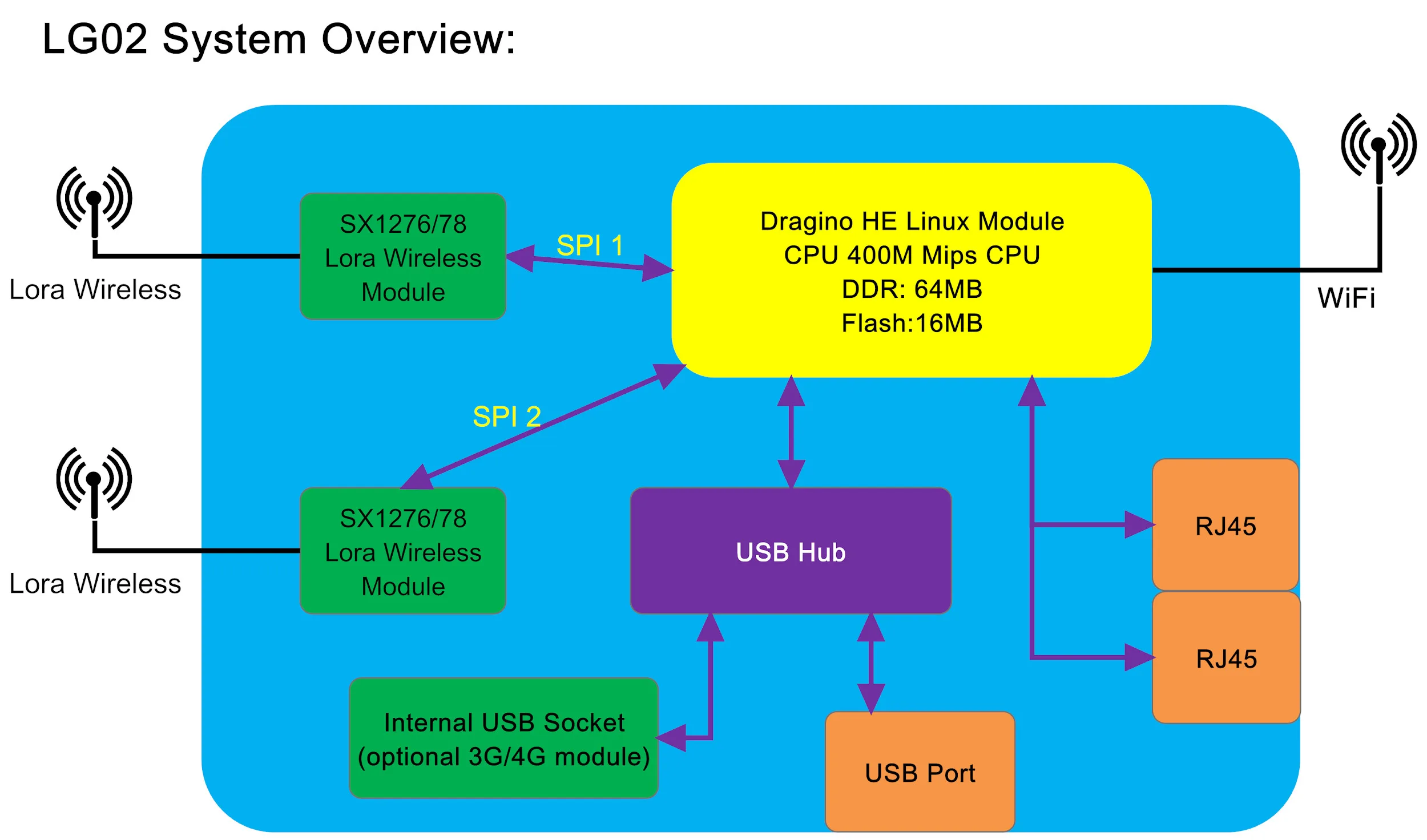 Blokové schéma gatewaye LG02 se dvěma LoRa moduly, Wi-Fi a ethernetovými porty
