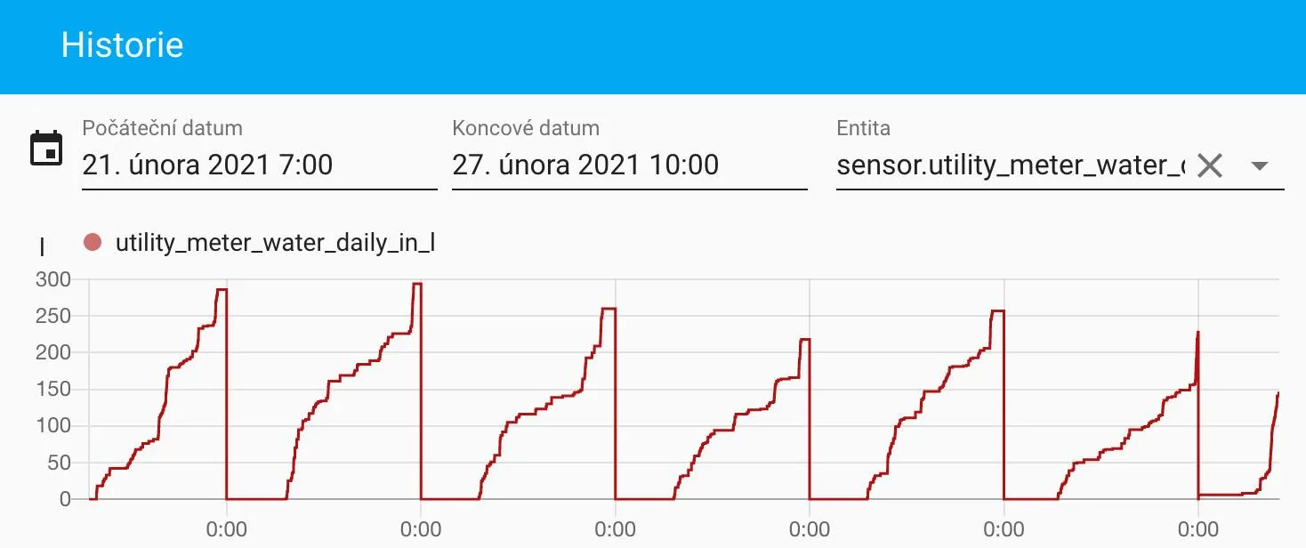 Graf historie denní spotřeby vody v Home Assistantu