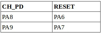 Tabulka přiřazuje signály CH_PD a RESET ke GPIO PA8, PA9, PA6 a PA7