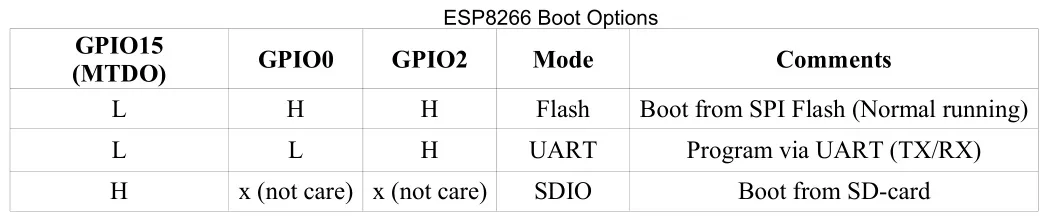 Tabulka režimů bootování ESP8266 podle stavů GPIO a způsobu spuštění