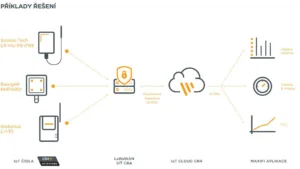 Schéma propojení IoT zařízení přes LoRaWAN síť CRA s cloudem a aplikací MAXIFI