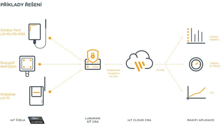 Schéma propojení IoT zařízení přes LoRaWAN síť CRA s cloudem a aplikací MAXIFI