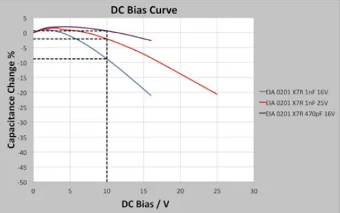 Graf DC bias ukazuje pokles kapacity MLCC kondenzátorů při rostoucím napětí