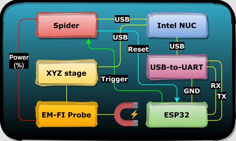 Schéma sestavy EMFI pro ESP32 s EM-FI sondou, polohovacím stolkem a řízením přes Intel NUC