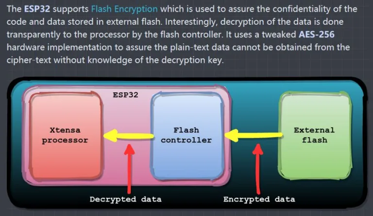 Schéma šifrování flash paměti ESP32 mezi externí flash, řadičem a procesorem Xtensa
