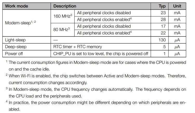 Tabulka porovnává spotřebu ESP8684 v režimech modem-sleep, light-sleep, deep-sleep a power-off