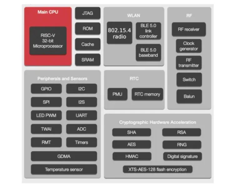 Blokové schéma čipu ESP32-H2 s jádrem RISC-V, BLE a 802.15.4