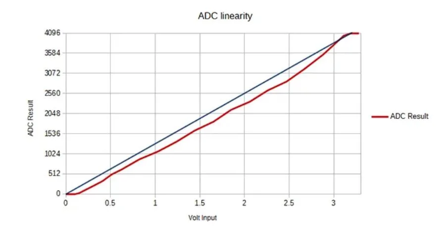 Graf nelinearity AD převodníku ESP32 porovnává výsledek převodu s napětím
