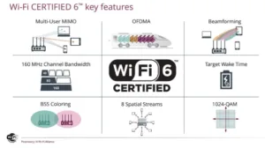 Infografika funkcí certifikace Wi-Fi 6, včetně OFDMA, beamformingu a 1024-QAM