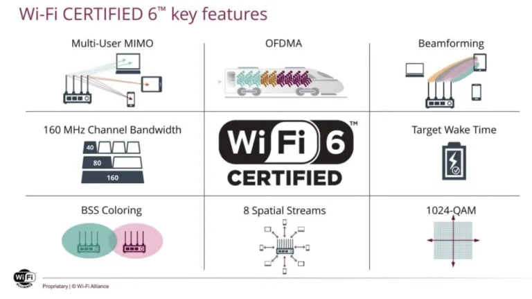 Infografika funkcí certifikace Wi-Fi 6, včetně OFDMA, beamformingu a 1024-QAM