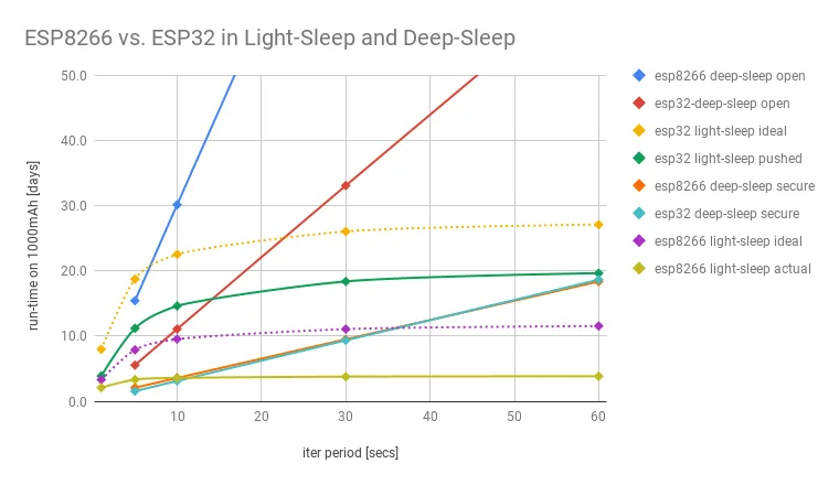 Graf porovnává výdrž ESP8266 a ESP32 v režimech spánku podle intervalu měření