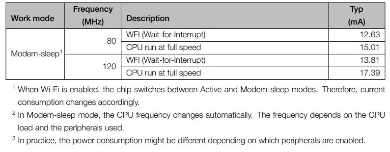 Tabulka porovnává proudovou spotřebu ESP8684 v režimu modem-sleep při frekvenci 80 a 120 MHz