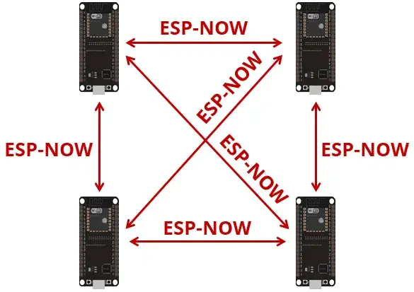 ESP-Now komunikace mezi ESP32 zařízeními — schéma peer-to-peer