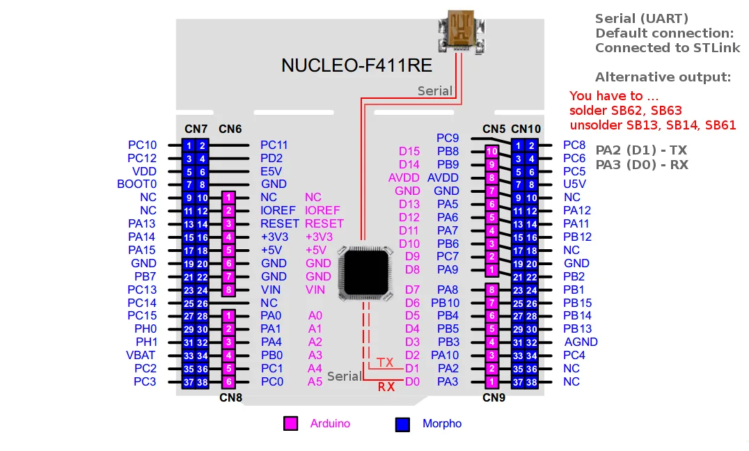 STM32F411 Nucleo — propojení Serial se STLink