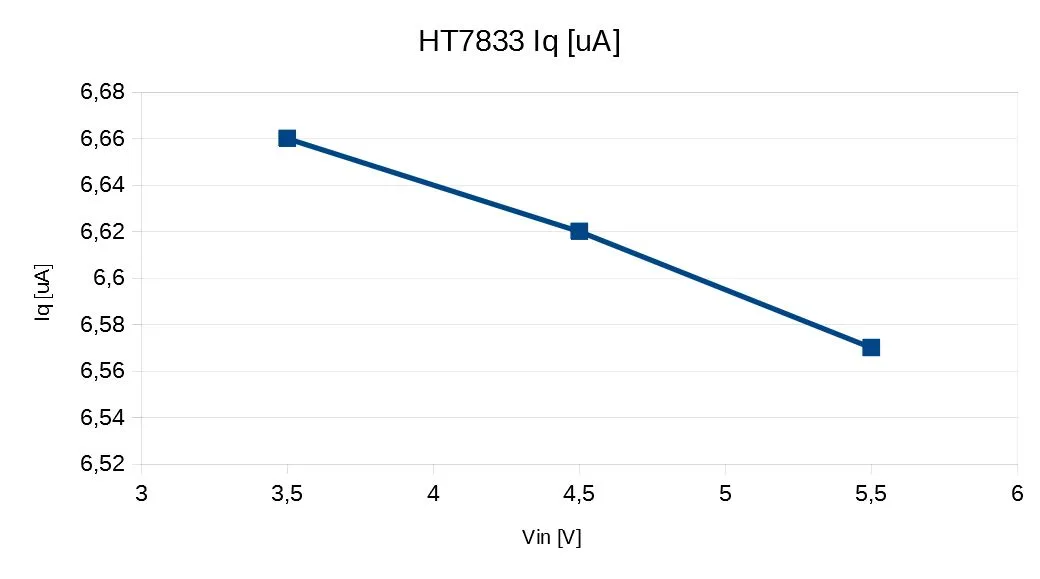 Graf vlastní spotřeby klonu HT7833 v závislosti na vstupním napětí