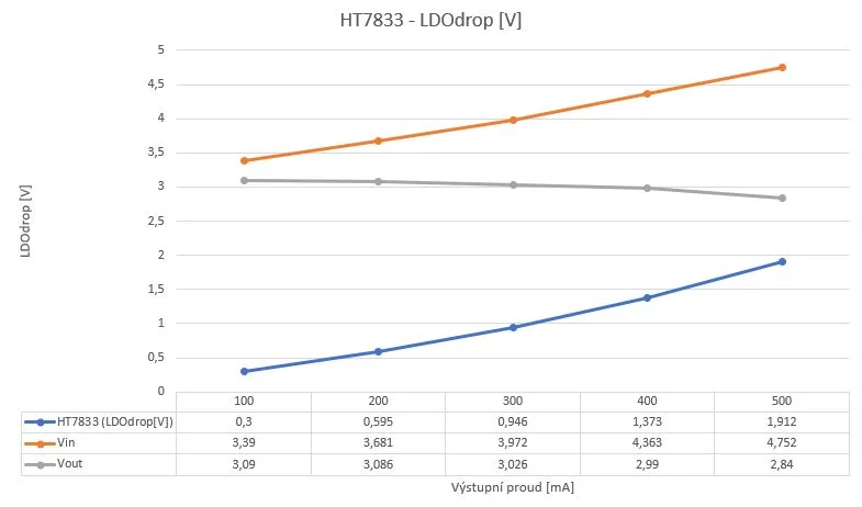 Graf úbytku napětí HT7833 podle výstupního proudu od 100 do 500 mA