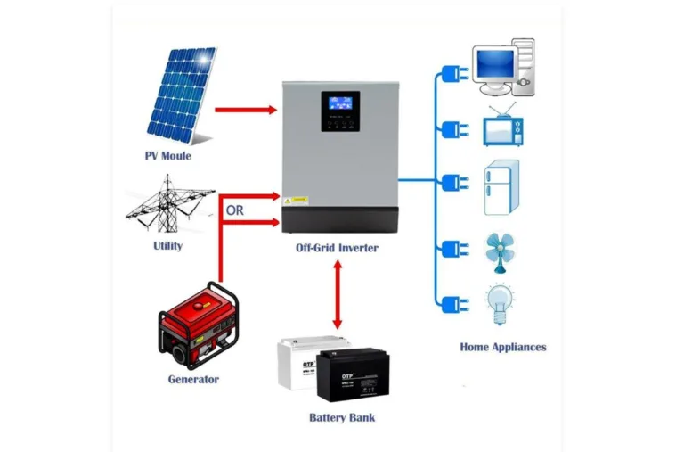 Schéma solární elektrárny propojující fotovoltaický panel, střídač, baterii a domácí spotřebiče