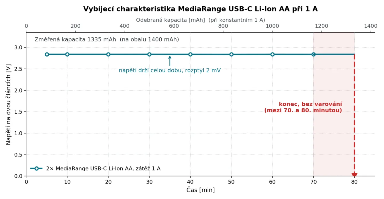 Vybíjecí charakteristika 2× MediaRange USB-C Li-Ion AA při konstantní zátěži 1 A