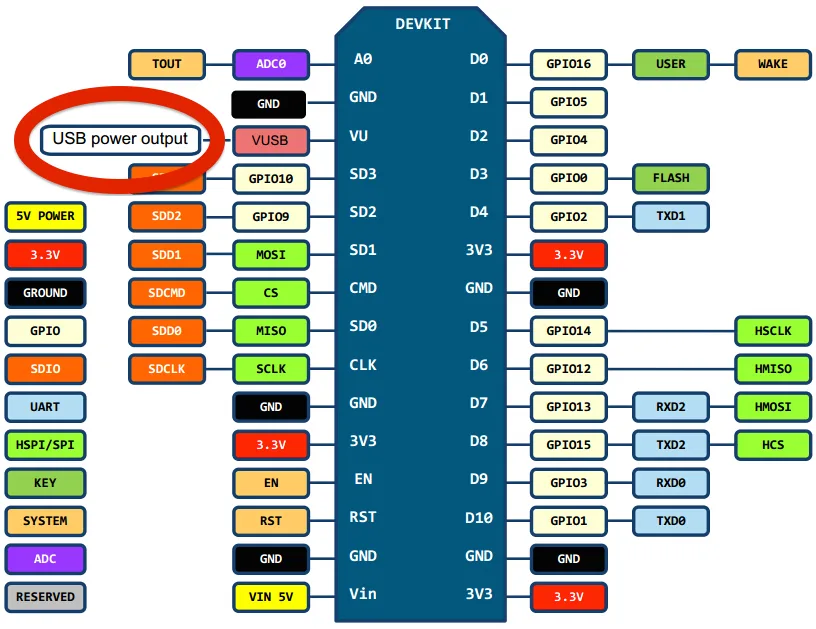 Schéma pinoutu dosky NodeMCU s označeným výstupom USB power output