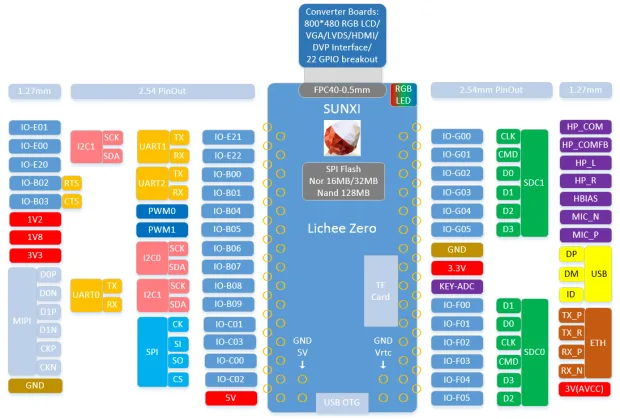 LicheePi Zero s popisem pinů, konektory a rozložením součástek