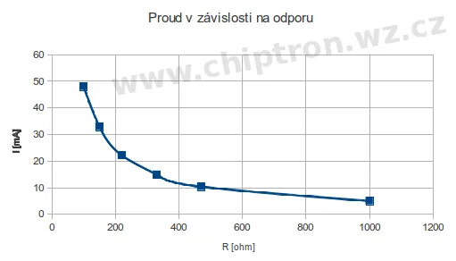 Graf proudu MC34063 v závislosti na odporu při napájení 5 V