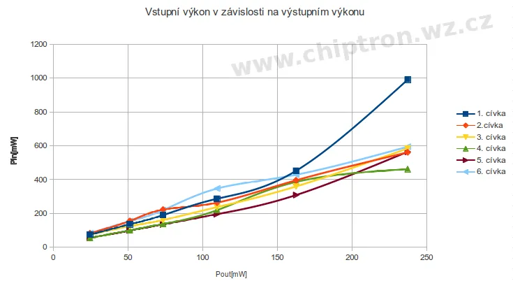Graf závislosti vstupního výkonu na výstupním výkonu pro šest variant obvodu