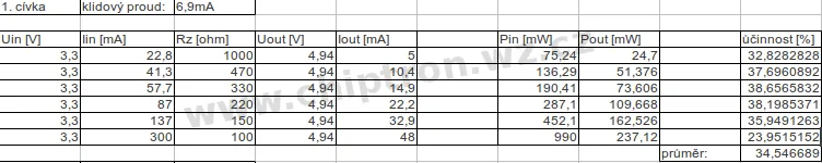 Tabulka měření účinnosti zdroje s MC34063 a pěti cívkami při vstupu 3,3 V