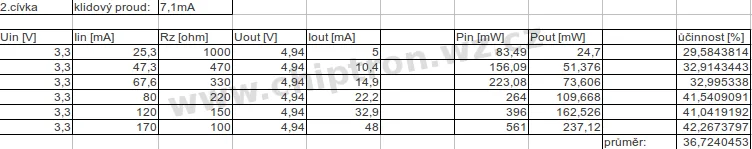 Tabulka účinnosti zdroje MC34063 s druhou cívkou při různých zátěžích