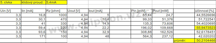 Tabulka měření účinnosti zdroje MC34063 při různém zatížení a odporu