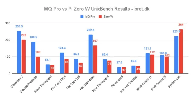Graf porovnává výsledky UnixBench jednodeskových počítačů MangoPi MQ Pro a Raspberry Pi Zero W
