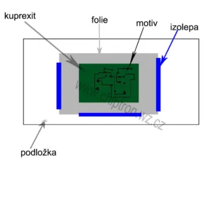 Schéma nažehlovací metody s kuprexitem, fólií, motivem a izolepou