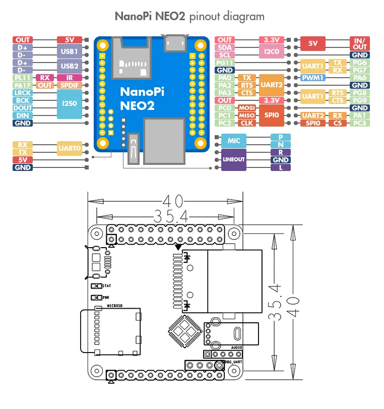 Pinový diagram NanoPi NEO2 zobrazuje konektory, rozhraní a rozměry desky