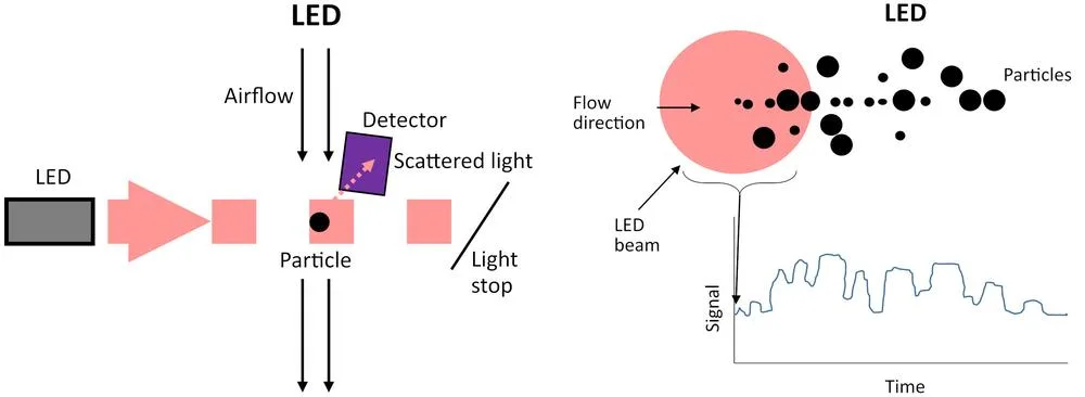 Schéma laserového a LED senzoru částic porovnává rozptyl světla a signál