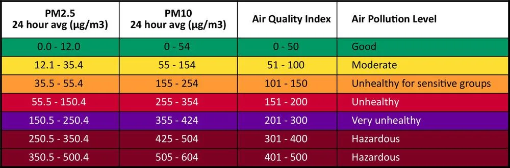 Tabulka indexu kvality ovzduší podle koncentrací PM2.5 a PM10