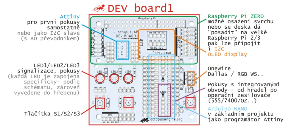 Schéma desky DEVboard1 s popsanými konektory, tlačítky a piny