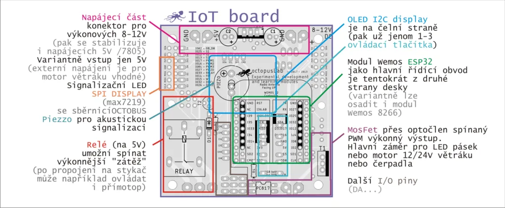 Schéma octopusLab IoT board s konektory, relé, displejem a ovládacími prvky