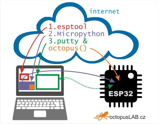 Schéma instalace MicroPythonu do modulu ESP32 pomocí esptoolu a PuTTY