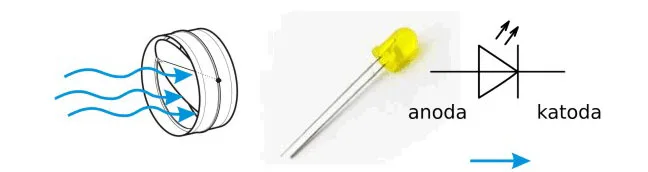 Schéma LED s vyznačeným směrem proudu od anody ke katodě