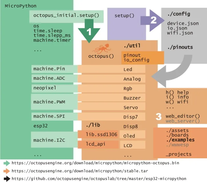 Schéma struktury OctopusLab: knihovny MicroPythonu, nastavení periferií a webový editor