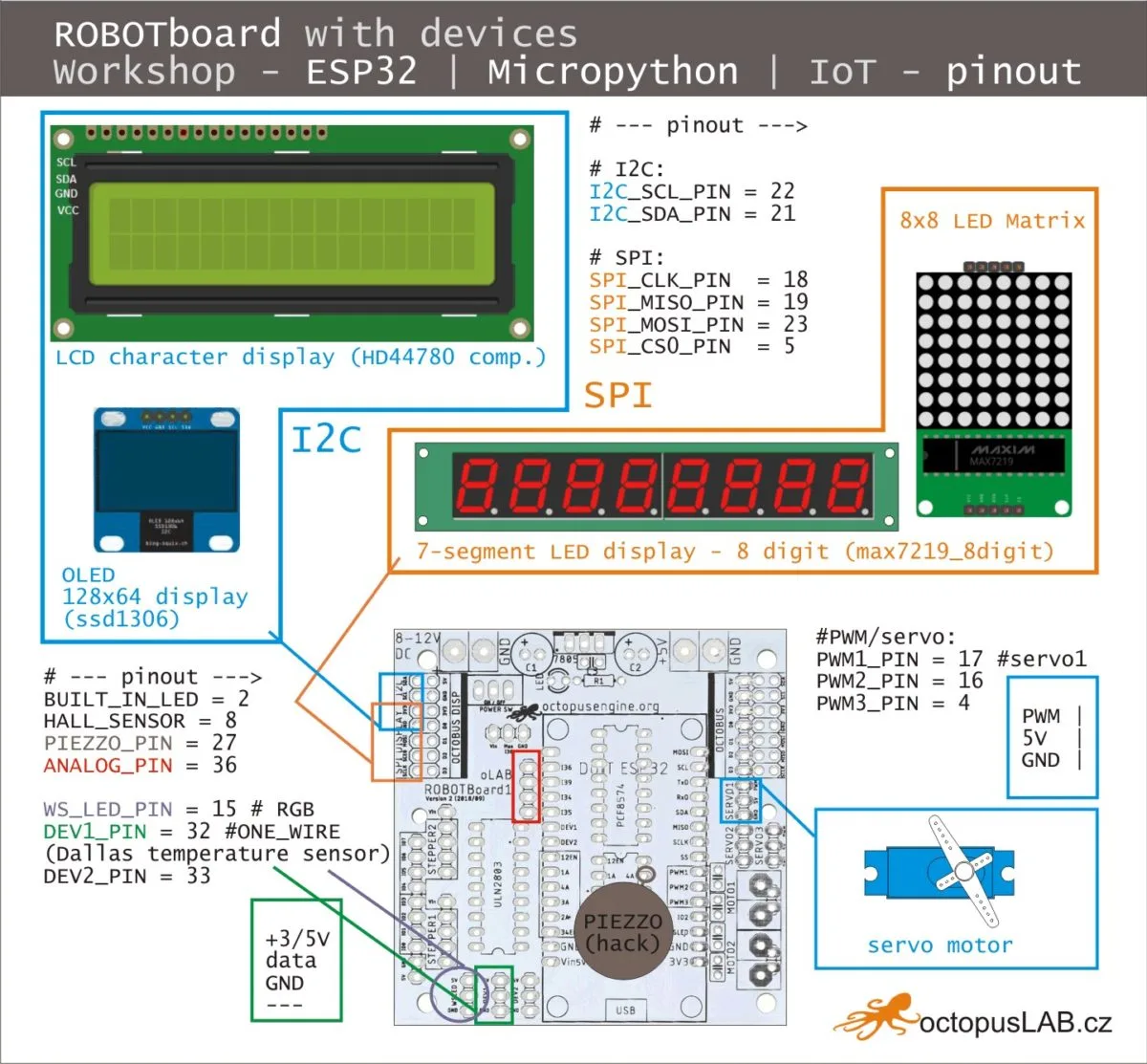 Schéma desky ROBOTboard s displeji, LED maticí, servomotorem a přiřazením pinů