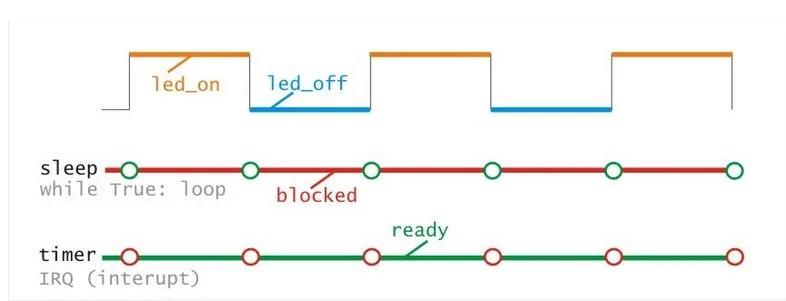 Časový diagram porovnává blokování při blikání LED pomocí sleep a časovače