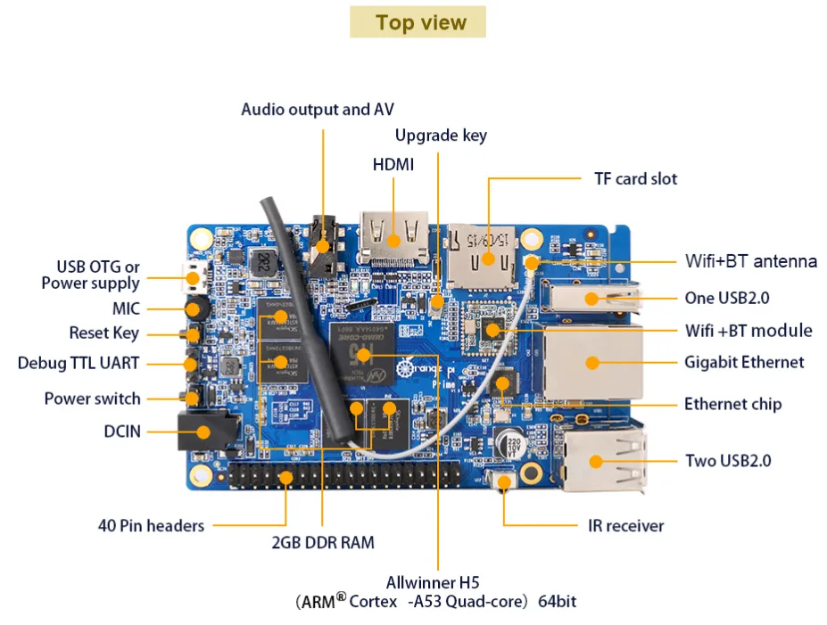 Schéma horního pohledu na desku Orange Pi Prime s popsanými konektory