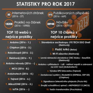 Přehled statistik Ráje Bastlířů za rok 2017 s návštěvností a žebříčky nejčtenějších webů a článků