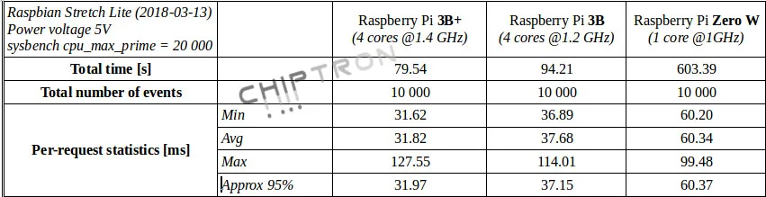 Tabulka výsledků benchmarku sysbench porovnává Raspberry Pi 3B+, 3B a Zero W