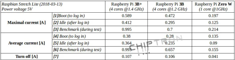 Raspberry Pi 3B Plus – Termokamera, CPU benchmark, spotřeba, porovnání s RPi 3B