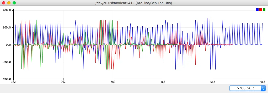 Graf výstupních dat modulu Pmod NAV při pohybu, vykreslený v sériovém plotteru