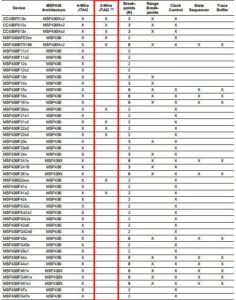 Tabulka mikrokontrolérů MSP430 a jejich rozhraní, zvýrazněný sloupec 2-wire JTAG
