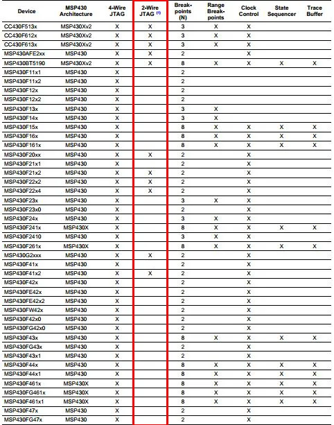 MSP430F2132 a programovaní přes LaunchPad – Spy-bi Wire /                  MSP430F2132 and programming with LaunchPad – Spy-bi Wire