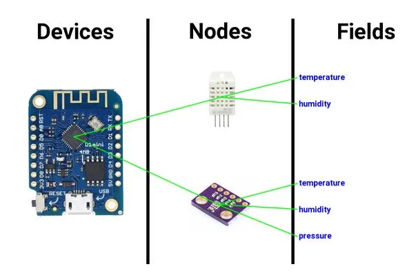 Schéma propojení zařízení ESP8266 s nody a poli pro teplotu, vlhkost a tlak